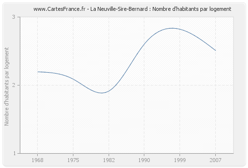La Neuville-Sire-Bernard : Nombre d'habitants par logement